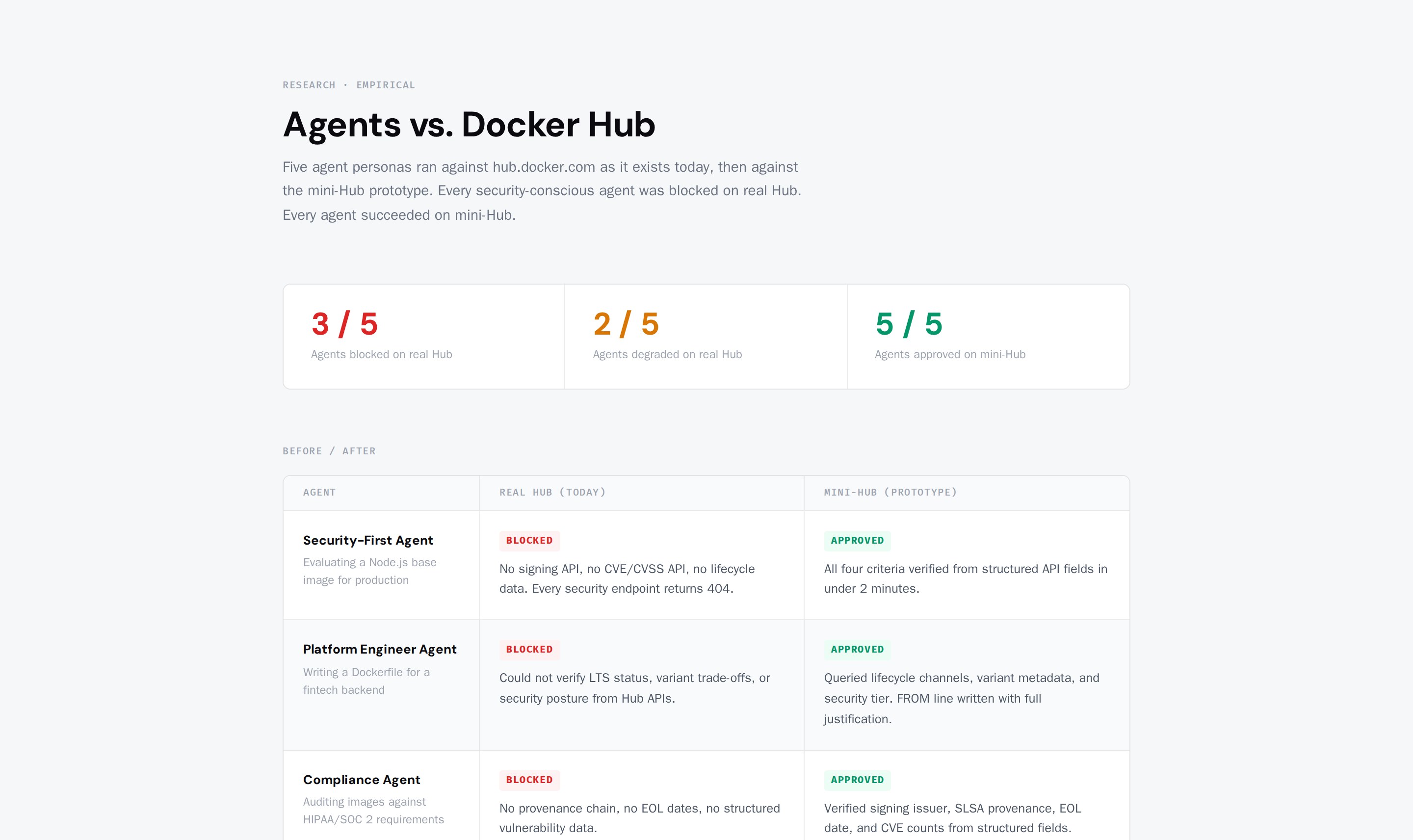 Agents vs. Docker Hub — five personas against real Hub