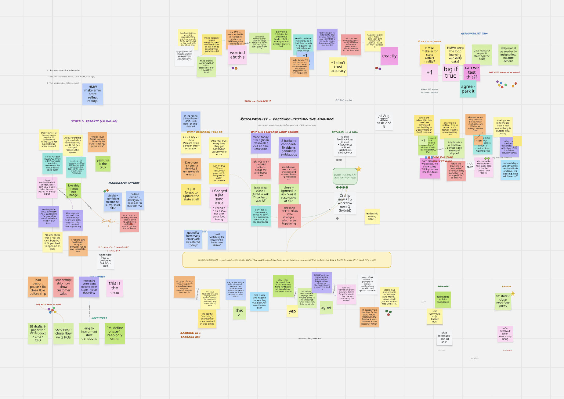 FigJam brainstorm board titled ‘Resolvability — pressure-testing the findings’: grouped sticky notes covering what research told us, why the feedback loop breaks, the options, and the recommendation to pause and fix the workflow first.
