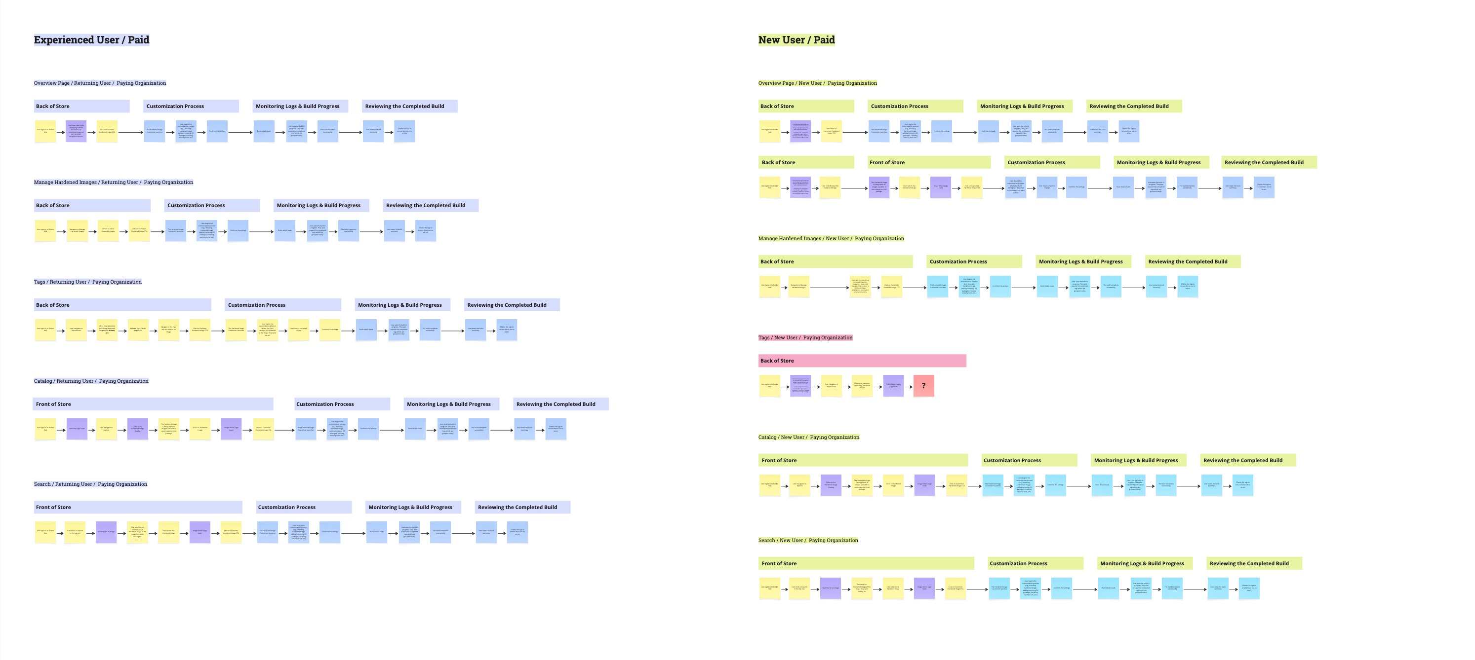 User-journey map — new and experienced paying users mapped across five entry points