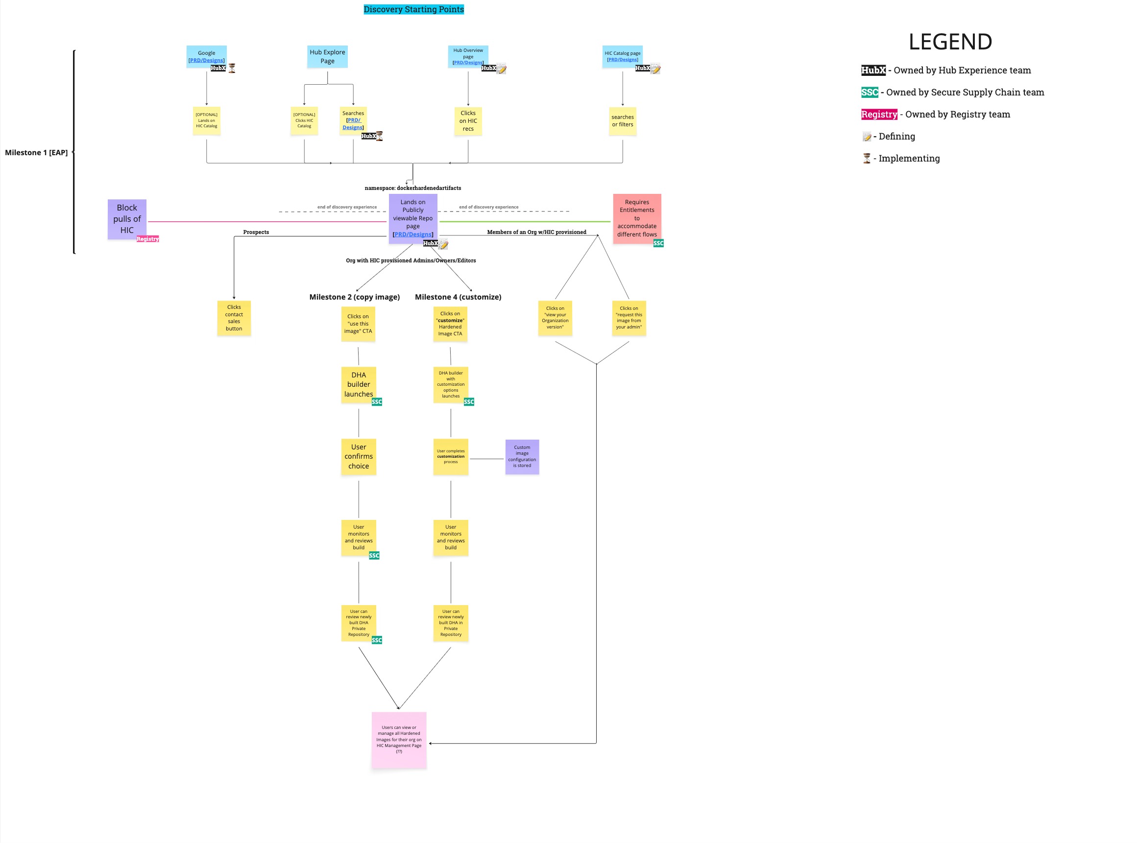 Functionality mapped against the existing Hub architecture — discovery starting points, EAP milestones, and team ownership